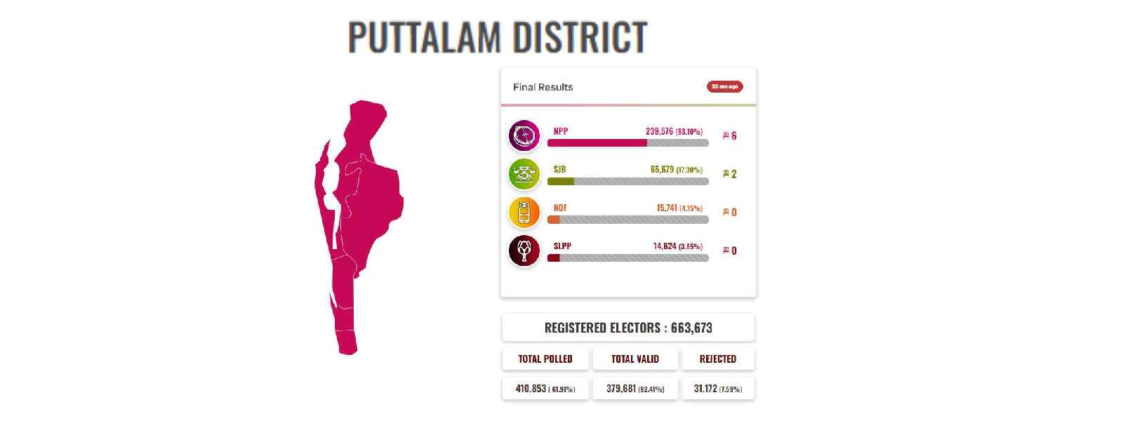 පුත්තලම දිස්ත්‍රික්කයේ ජය මාලිමාවට..